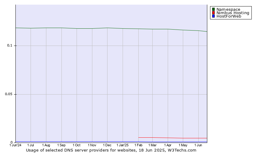 Historical trends in the usage of Namespace vs. Nimbus Hosting vs. HostForWeb