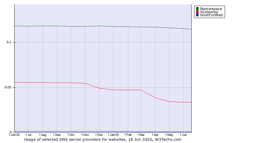 Historical trends in the usage of Namespace vs. Scaleway vs. HostForWeb