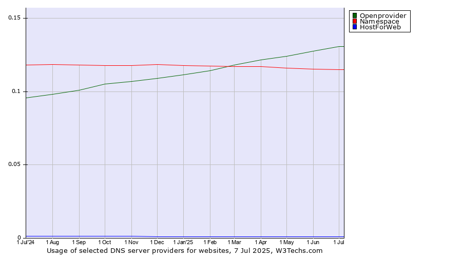 Historical trends in the usage of Openprovider vs. Namespace vs. HostForWeb