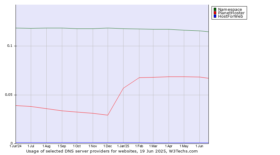 Historical trends in the usage of Namespace vs. PlanetHoster vs. HostForWeb