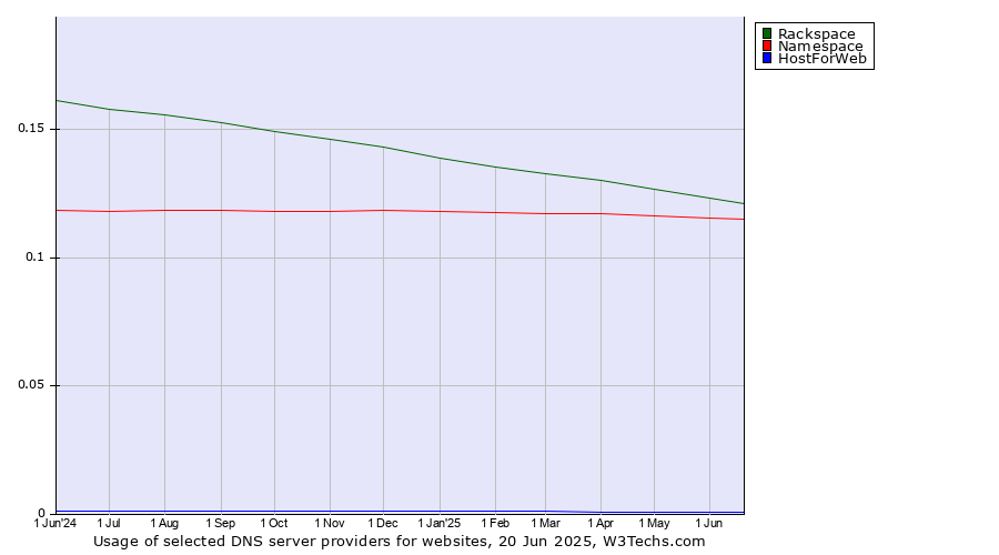 Historical trends in the usage of Rackspace vs. Namespace vs. HostForWeb