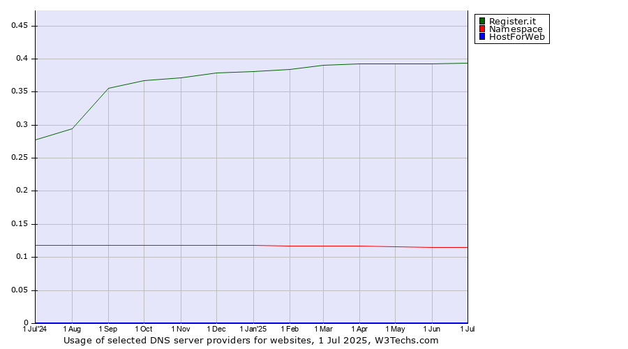 Historical trends in the usage of Register.it vs. Namespace vs. HostForWeb