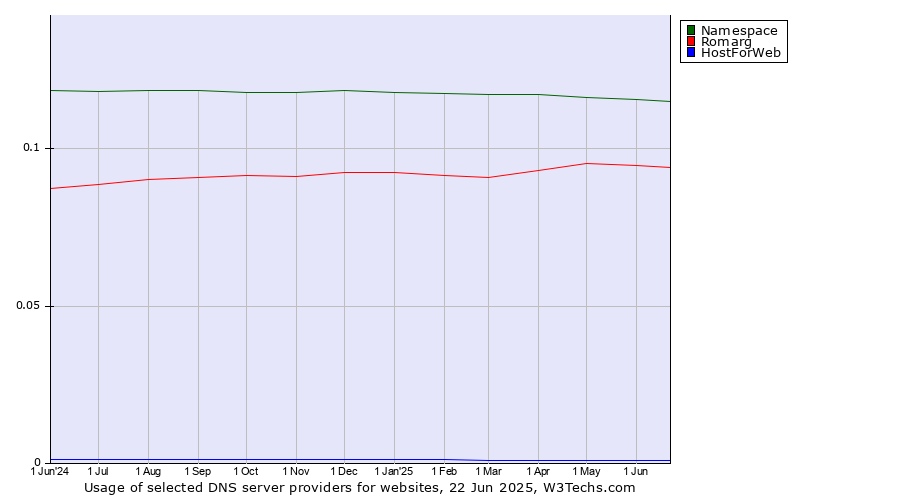 Historical trends in the usage of Namespace vs. Romarg vs. HostForWeb