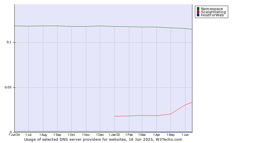 Historical trends in the usage of Namespace vs. ScalaHosting vs. HostForWeb