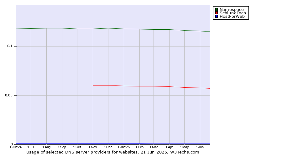 Historical trends in the usage of Namespace vs. SchlundTech vs. HostForWeb