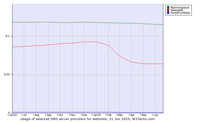 Historical trends in the usage of Namespace vs. Seeweb vs. HostForWeb