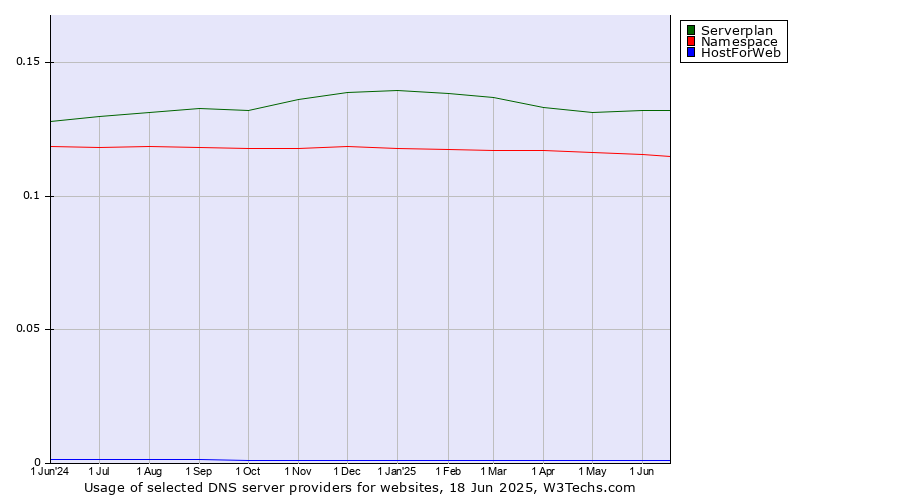 Historical trends in the usage of Serverplan vs. Namespace vs. HostForWeb