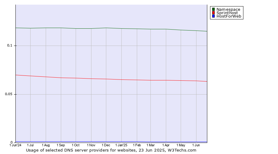 Historical trends in the usage of Namespace vs. Sprinthost vs. HostForWeb