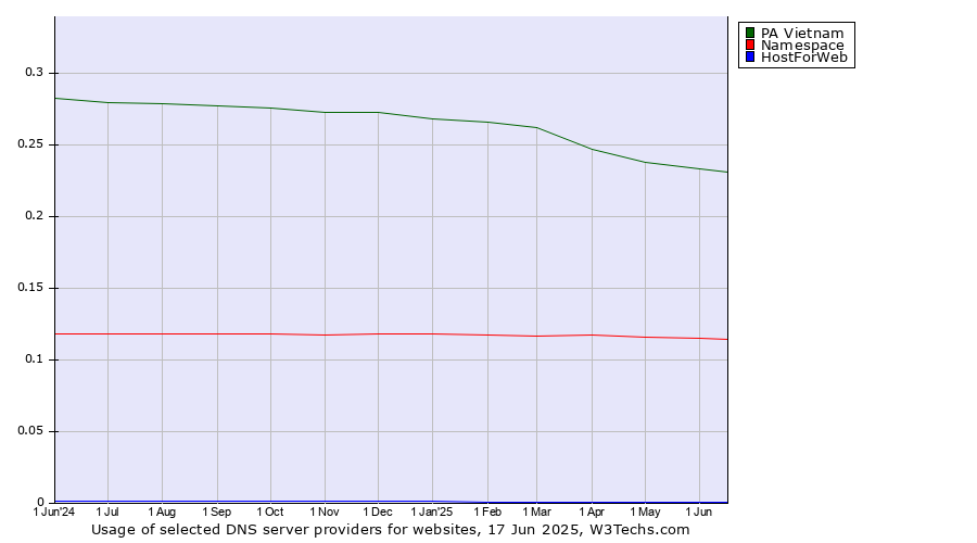 Historical trends in the usage of PA Vietnam vs. Namespace vs. HostForWeb