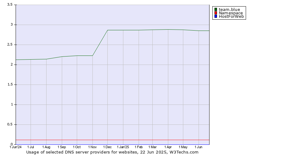 Historical trends in the usage of team.blue vs. Namespace vs. HostForWeb