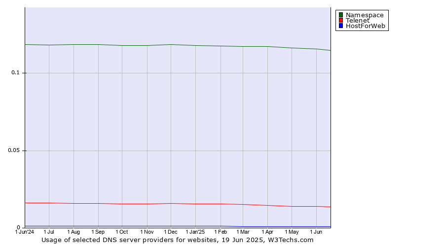 Historical trends in the usage of Namespace vs. Telenet vs. HostForWeb
