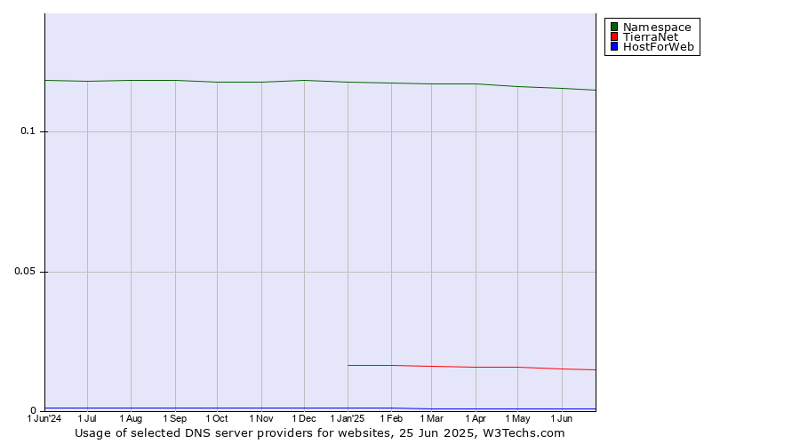 Historical trends in the usage of Namespace vs. TierraNet vs. HostForWeb