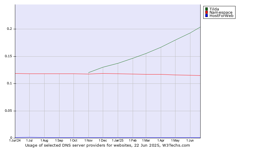 Historical trends in the usage of Tilda vs. Namespace vs. HostForWeb