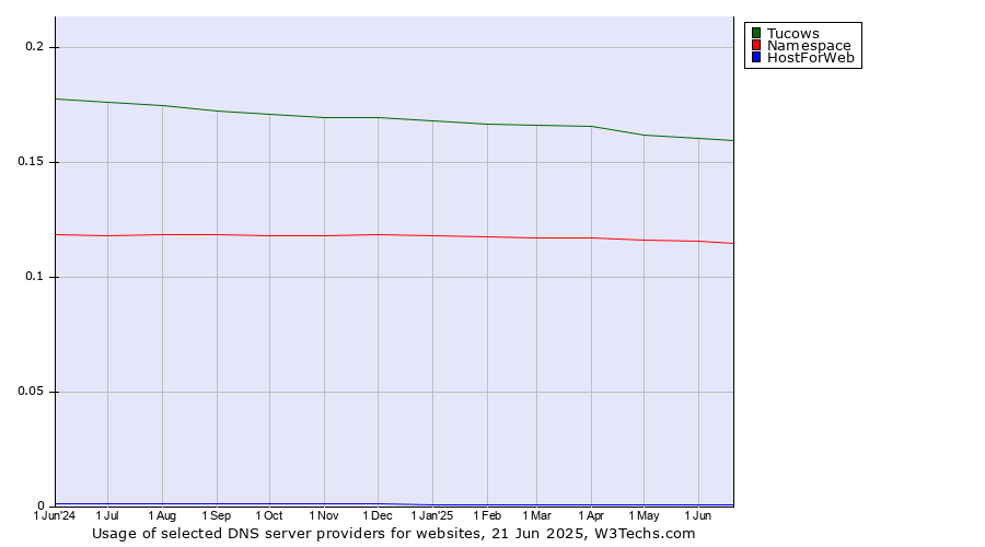 Historical trends in the usage of Tucows vs. Namespace vs. HostForWeb