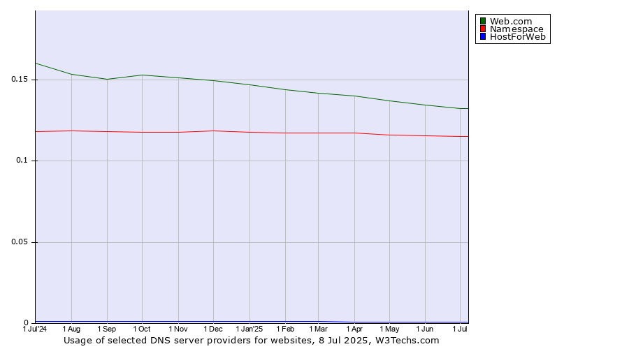 Historical trends in the usage of Web.com vs. Namespace vs. HostForWeb