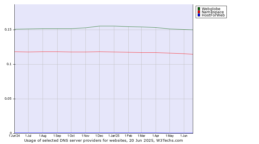 Historical trends in the usage of Webglobe vs. Namespace vs. HostForWeb
