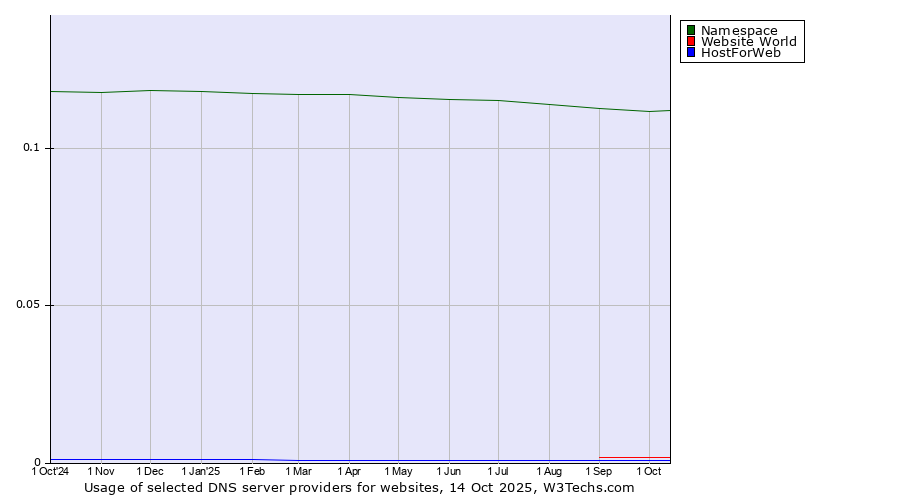 Historical trends in the usage of Namespace vs. Website World vs. HostForWeb