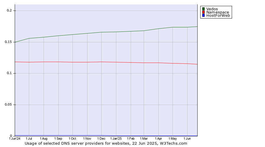 Historical trends in the usage of Vedos vs. Namespace vs. HostForWeb