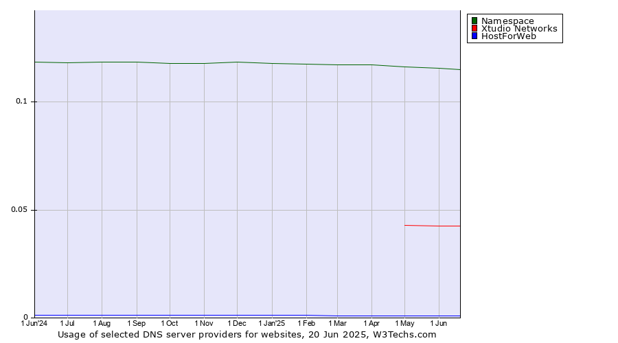 Historical trends in the usage of Namespace vs. Xtudio Networks vs. HostForWeb
