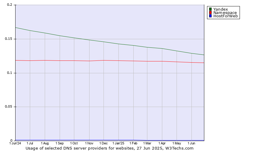 Historical trends in the usage of Yandex vs. Namespace vs. HostForWeb