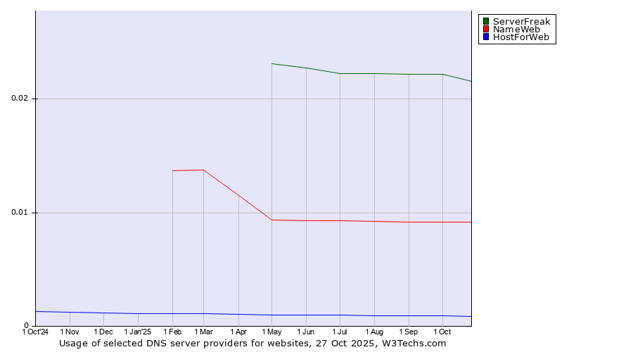 Historical trends in the usage of ServerFreak vs. NameWeb vs. HostForWeb