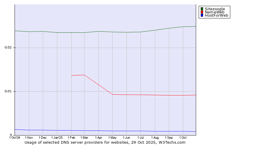 Historical trends in the usage of Sitezoogle vs. NameWeb vs. HostForWeb