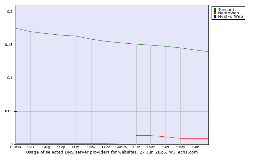 Historical trends in the usage of Tencent vs. NameWeb vs. HostForWeb