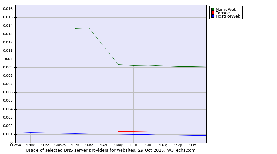 Historical trends in the usage of NameWeb vs. Topsec vs. HostForWeb