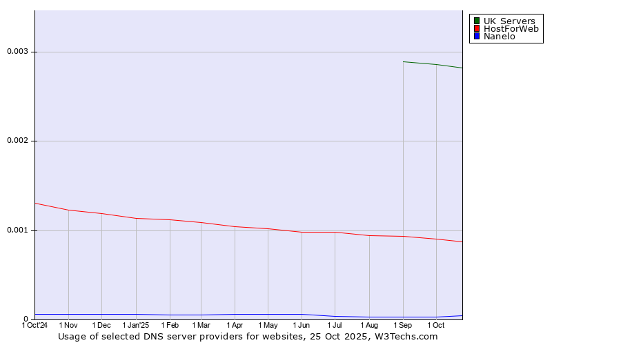 Historical trends in the usage of UK Servers vs. HostForWeb vs. Nanelo