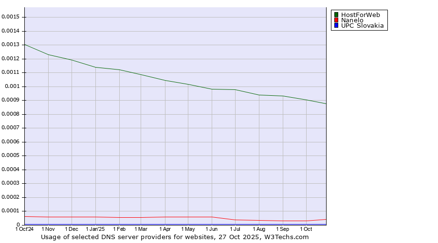 Historical trends in the usage of HostForWeb vs. Nanelo vs. UPC Slovakia