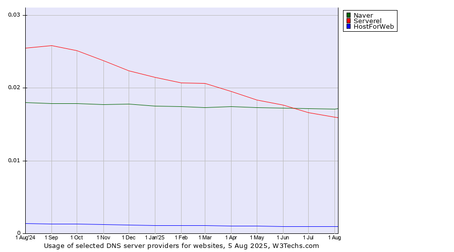 Historical trends in the usage of Naver vs. Serverel vs. HostForWeb
