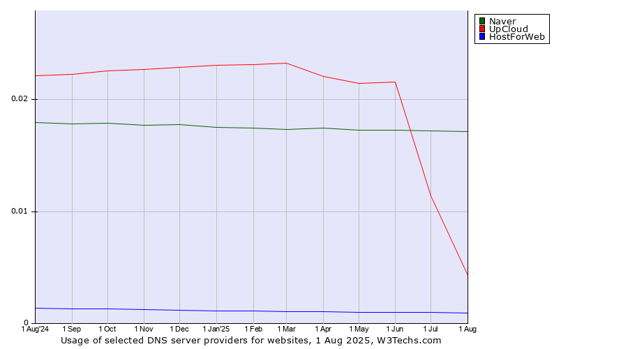 Historical trends in the usage of Naver vs. UpCloud vs. HostForWeb