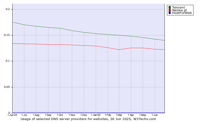 Historical trends in the usage of Tencent vs. Nazwa.pl vs. HostForWeb