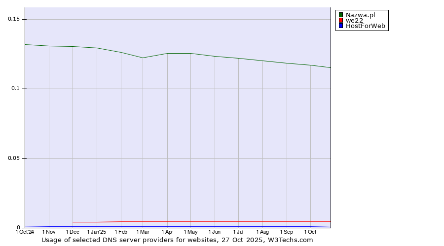 Historical trends in the usage of Nazwa.pl vs. we22 vs. HostForWeb