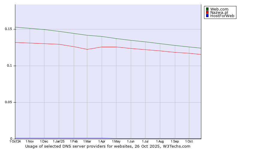 Historical trends in the usage of Web.com vs. Nazwa.pl vs. HostForWeb