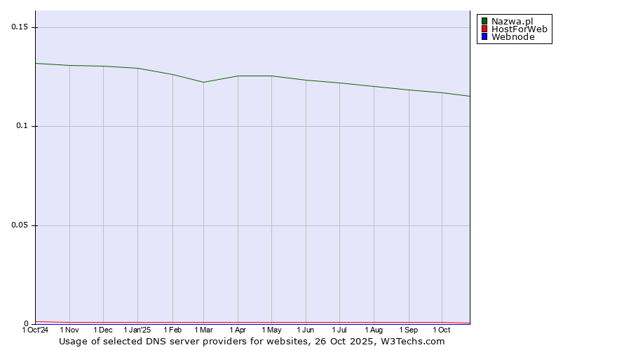 Historical trends in the usage of Nazwa.pl vs. HostForWeb vs. Webnode