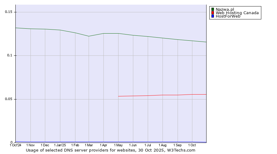 Historical trends in the usage of Nazwa.pl vs. Web Hosting Canada vs. HostForWeb
