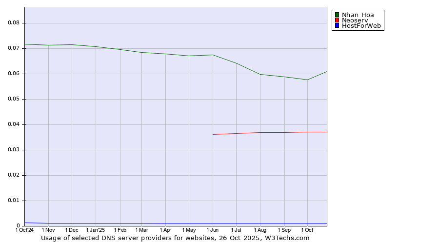 Historical trends in the usage of Nhan Hoa vs. Neoserv vs. HostForWeb