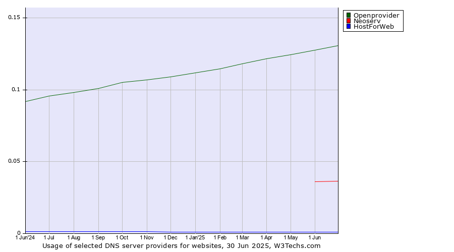 Historical trends in the usage of Openprovider vs. Neoserv vs. HostForWeb