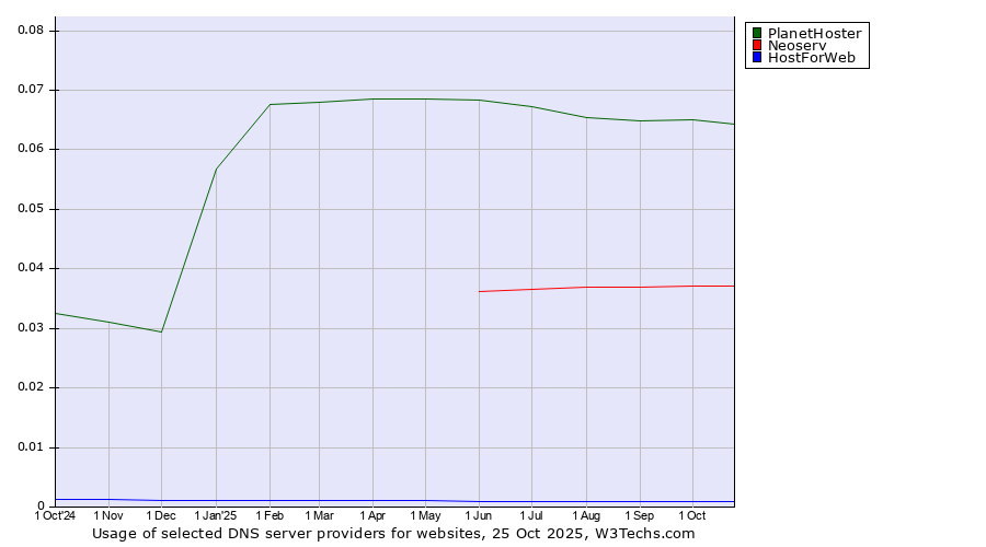 Historical trends in the usage of PlanetHoster vs. Neoserv vs. HostForWeb