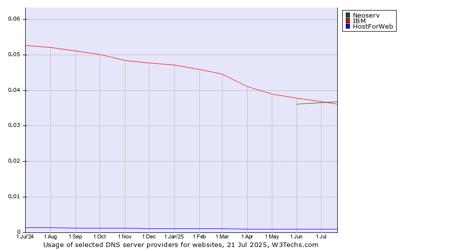 Historical trends in the usage of IBM vs. Neoserv vs. HostForWeb