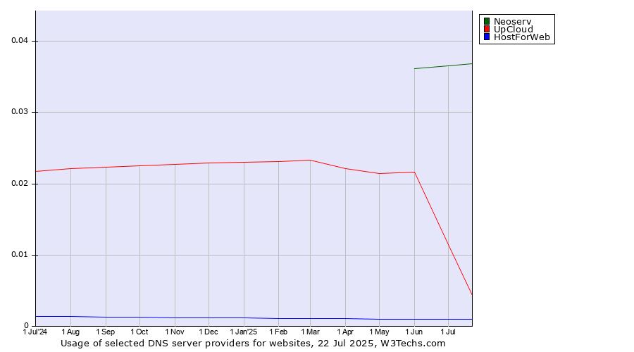Historical trends in the usage of Neoserv vs. UpCloud vs. HostForWeb