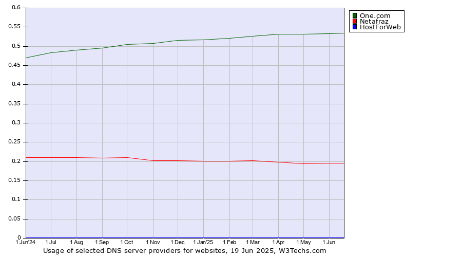 Historical trends in the usage of One.com vs. Netafraz vs. HostForWeb
