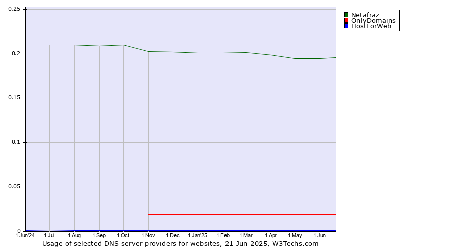 Historical trends in the usage of Netafraz vs. OnlyDomains vs. HostForWeb