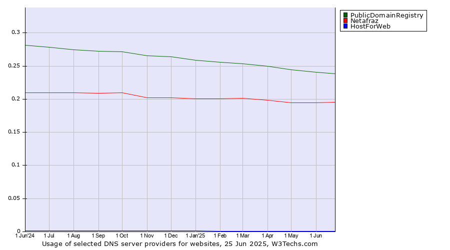 Historical trends in the usage of PublicDomainRegistry vs. Netafraz vs. HostForWeb