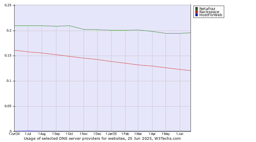 Historical trends in the usage of Netafraz vs. Rackspace vs. HostForWeb