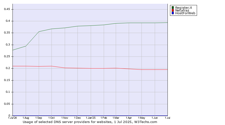 Historical trends in the usage of Register.it vs. Netafraz vs. HostForWeb