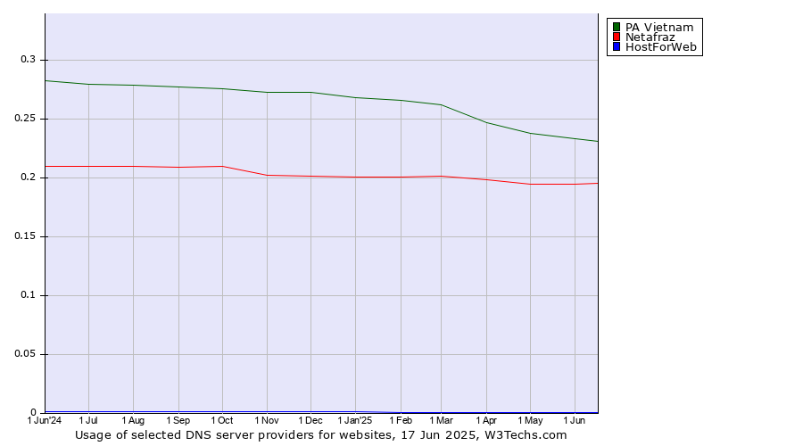 Historical trends in the usage of PA Vietnam vs. Netafraz vs. HostForWeb