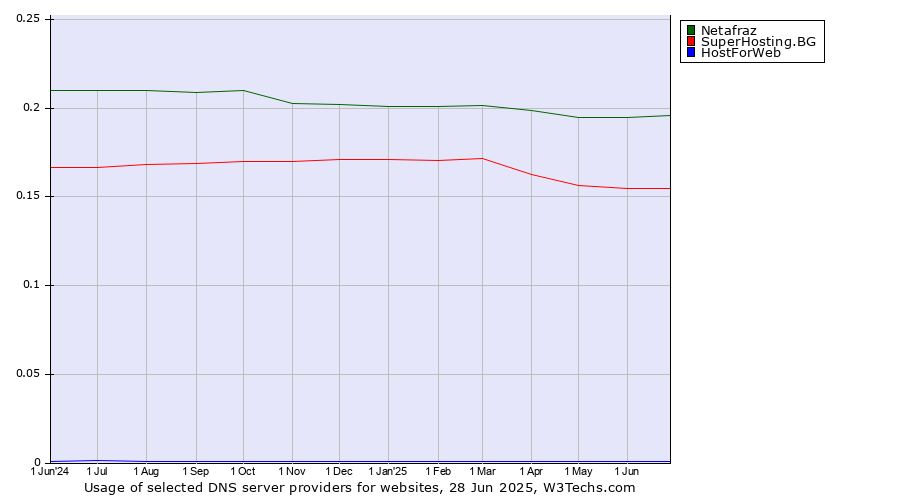 Historical trends in the usage of Netafraz vs. SuperHosting.BG vs. HostForWeb