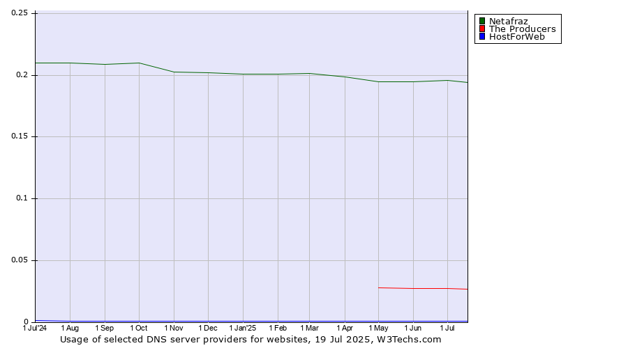 Historical trends in the usage of Netafraz vs. The Producers vs. HostForWeb